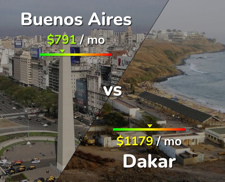 Cost of living in Buenos Aires vs Dakar infographic