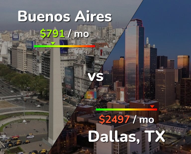 Cost of living in Buenos Aires vs Dallas infographic