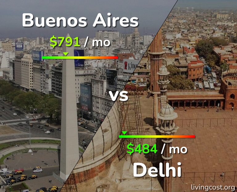 Cost of living in Buenos Aires vs Delhi infographic