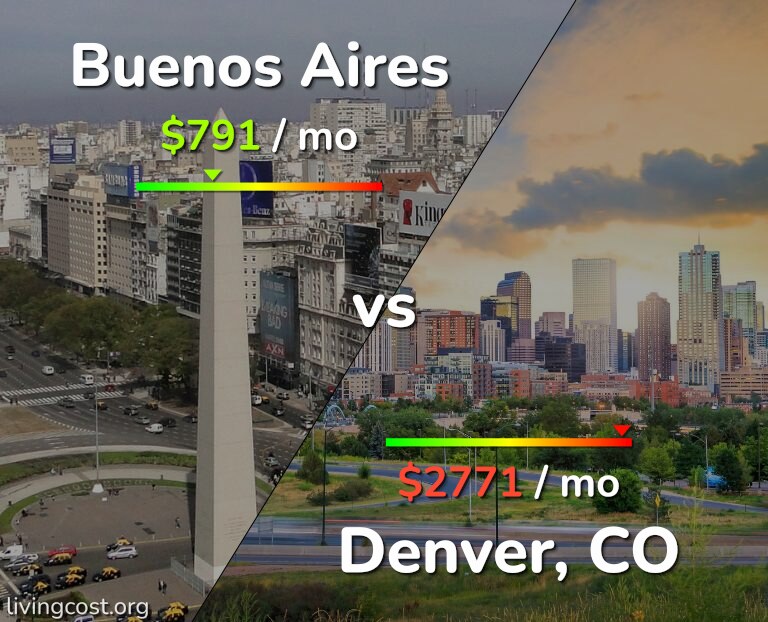 Cost of living in Buenos Aires vs Denver infographic