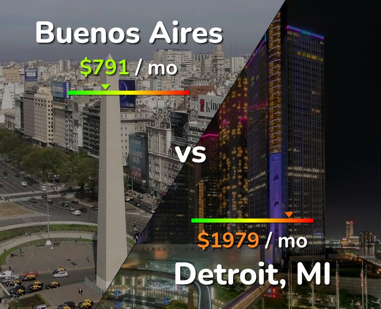 Cost of living in Buenos Aires vs Detroit infographic