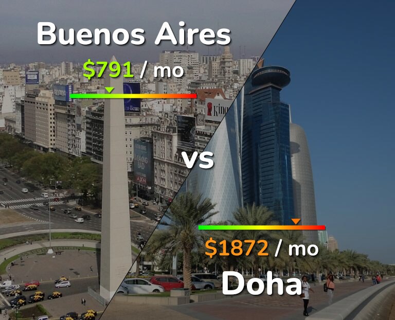 Cost of living in Buenos Aires vs Doha infographic