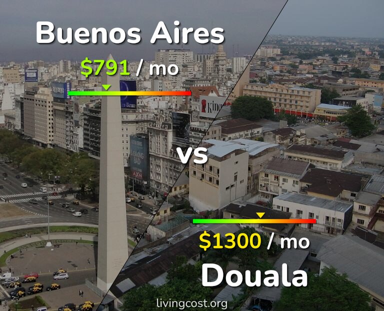 Cost of living in Buenos Aires vs Douala infographic