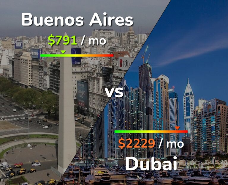 Cost of living in Buenos Aires vs Dubai infographic