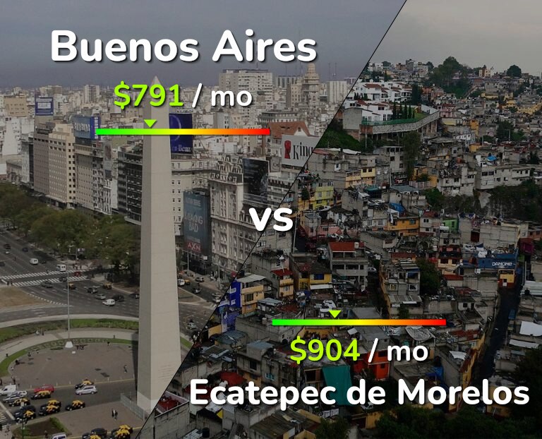 Cost of living in Buenos Aires vs Ecatepec de Morelos infographic