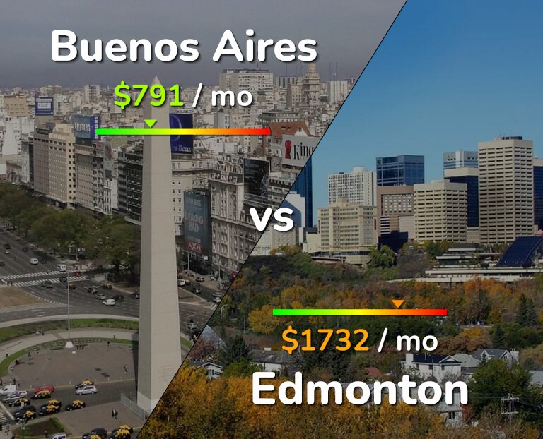 Cost of living in Buenos Aires vs Edmonton infographic