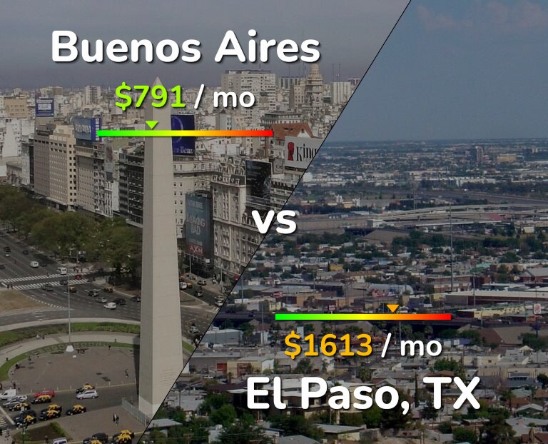 Cost of living in Buenos Aires vs El Paso infographic