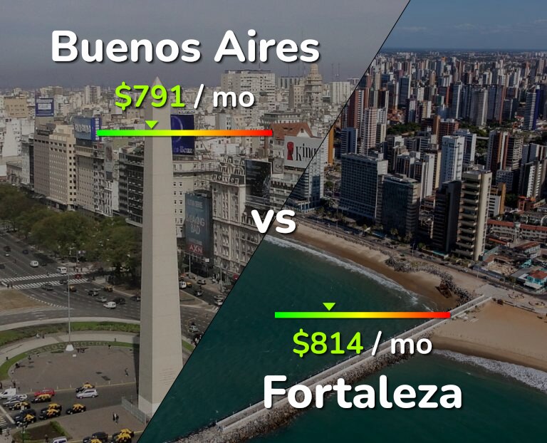 Cost of living in Buenos Aires vs Fortaleza infographic