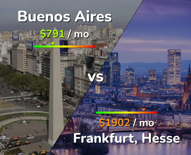 Cost of living in Buenos Aires vs Frankfurt infographic
