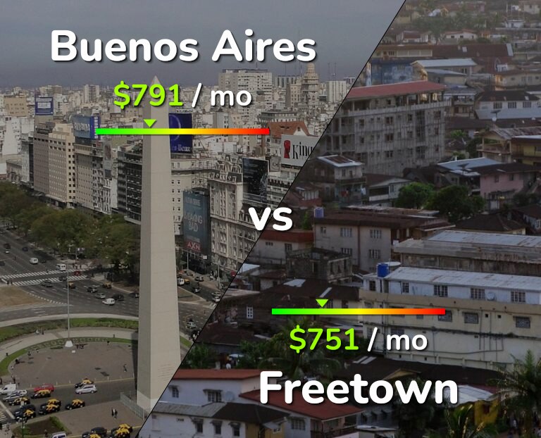 Cost of living in Buenos Aires vs Freetown infographic