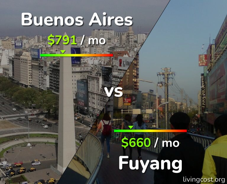 Cost of living in Buenos Aires vs Fuyang infographic
