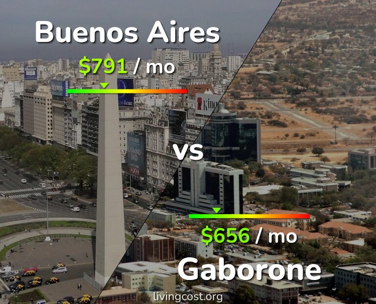 Cost of living in Buenos Aires vs Gaborone infographic