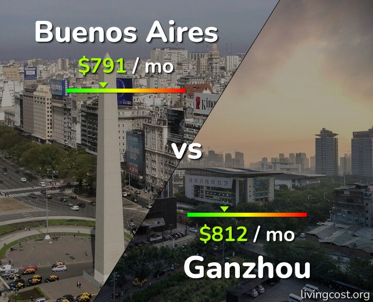 Cost of living in Buenos Aires vs Ganzhou infographic