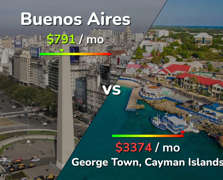 Cost of living in Buenos Aires vs George Town infographic