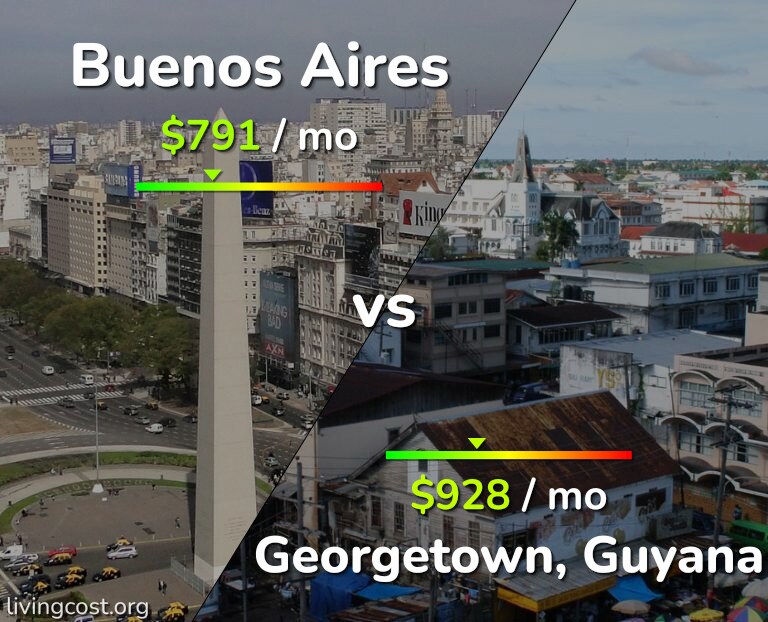 Cost of living in Buenos Aires vs Georgetown infographic