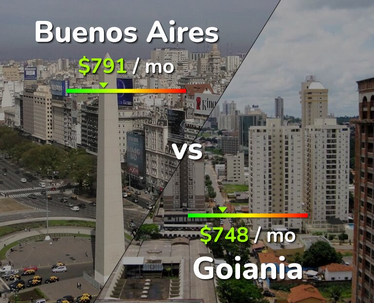 Cost of living in Buenos Aires vs Goiania infographic