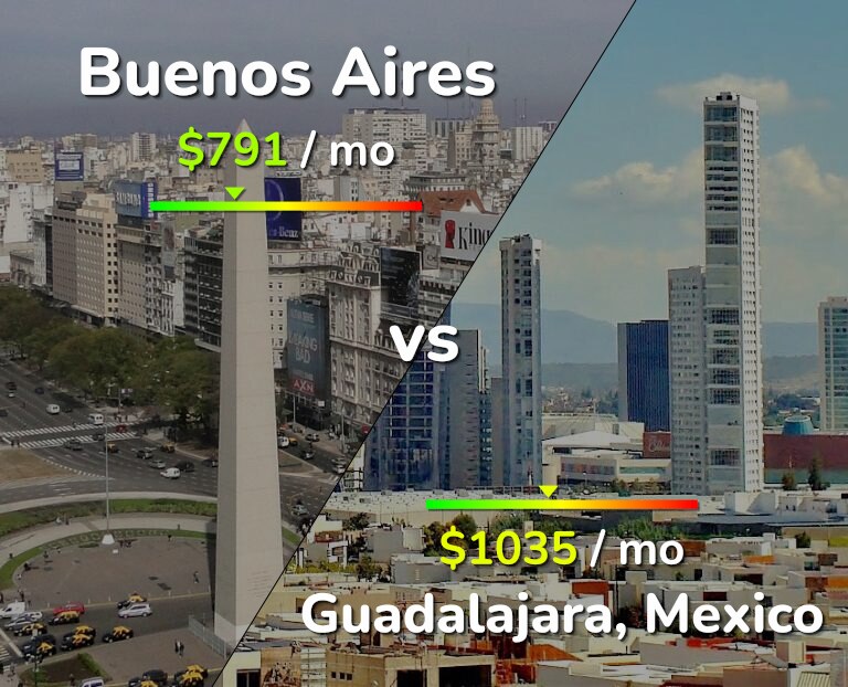 Cost of living in Buenos Aires vs Guadalajara infographic