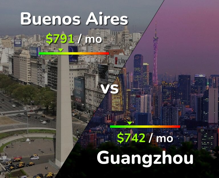 Cost of living in Buenos Aires vs Guangzhou infographic