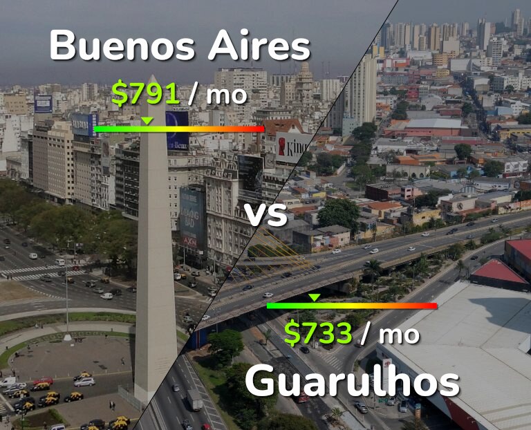 Cost of living in Buenos Aires vs Guarulhos infographic