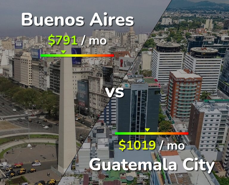 Cost of living in Buenos Aires vs Guatemala City infographic