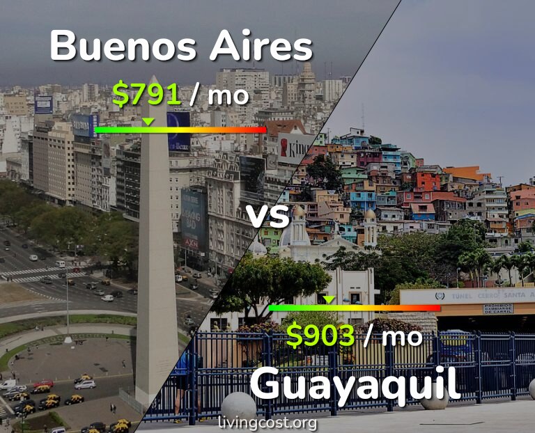 Cost of living in Buenos Aires vs Guayaquil infographic