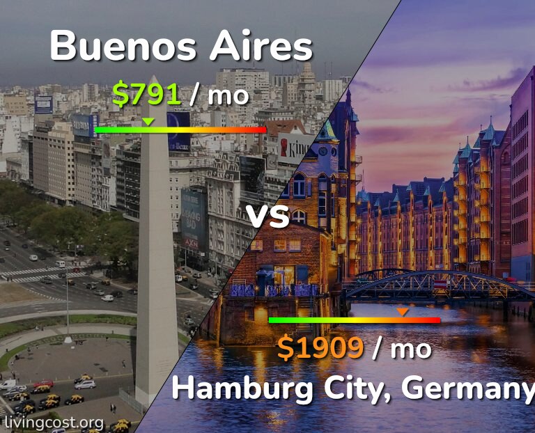 Cost of living in Buenos Aires vs Hamburg City infographic