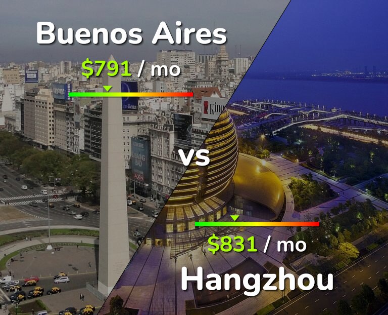 Cost of living in Buenos Aires vs Hangzhou infographic