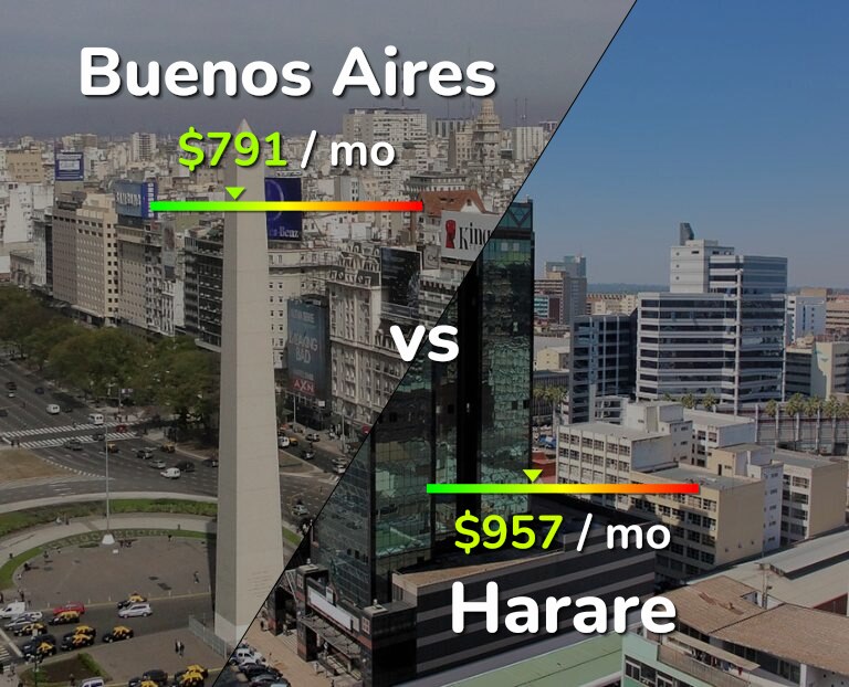 Cost of living in Buenos Aires vs Harare infographic