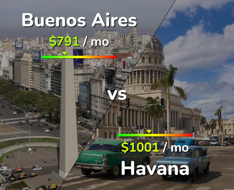 Cost of living in Buenos Aires vs Havana infographic