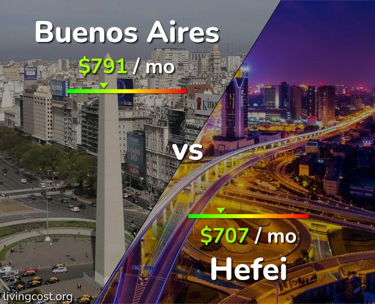Cost of living in Buenos Aires vs Hefei infographic
