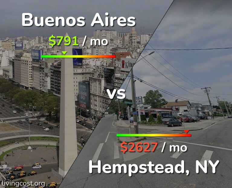 Cost of living in Buenos Aires vs Hempstead infographic