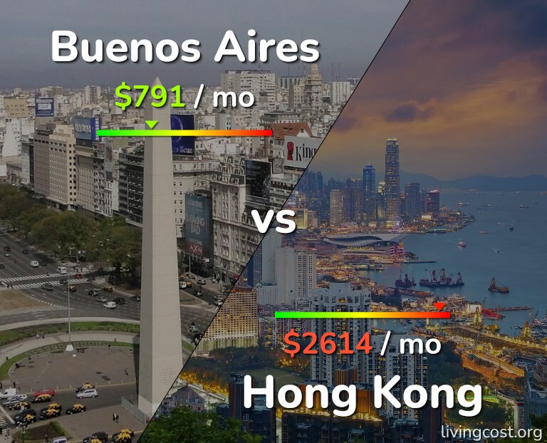 Cost of living in Buenos Aires vs Hong Kong infographic