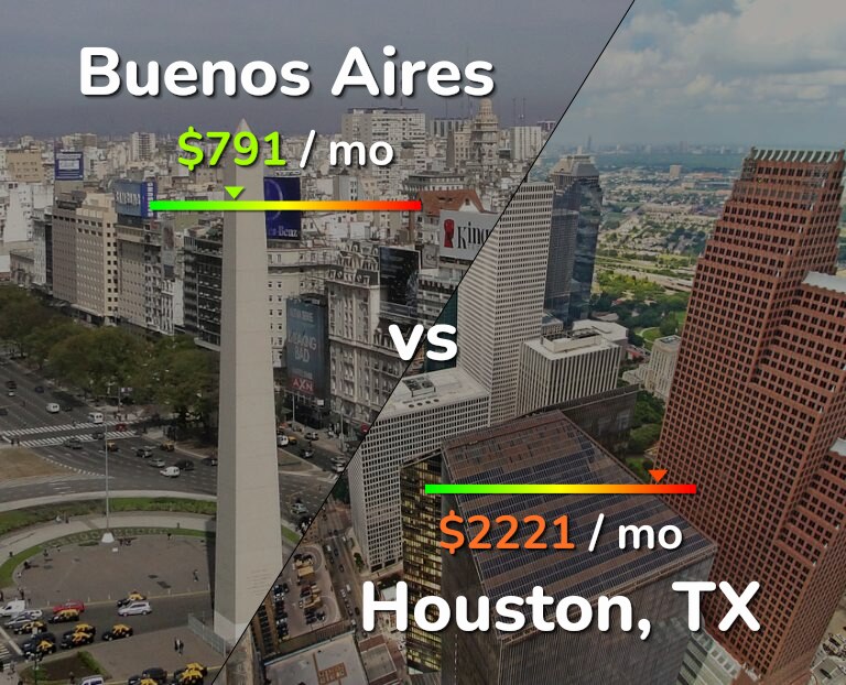 Cost of living in Buenos Aires vs Houston infographic