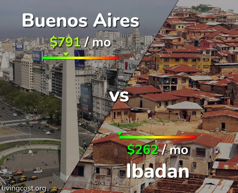 Cost of living in Buenos Aires vs Ibadan infographic