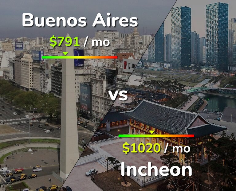 Cost of living in Buenos Aires vs Incheon infographic