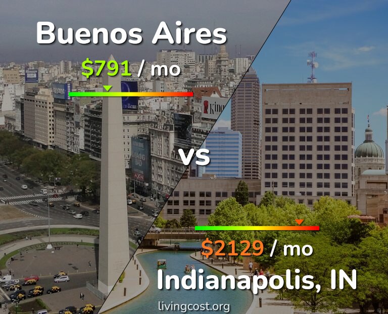 Cost of living in Buenos Aires vs Indianapolis infographic