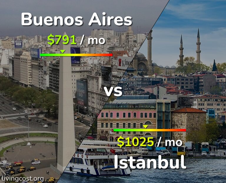 Cost of living in Buenos Aires vs Istanbul infographic