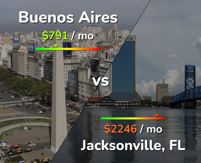 Cost of living in Buenos Aires vs Jacksonville infographic