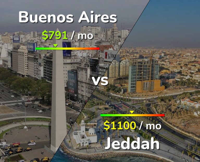Cost of living in Buenos Aires vs Jeddah infographic