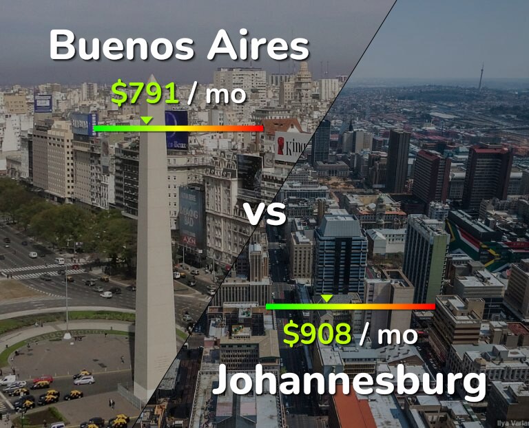 Cost of living in Buenos Aires vs Johannesburg infographic