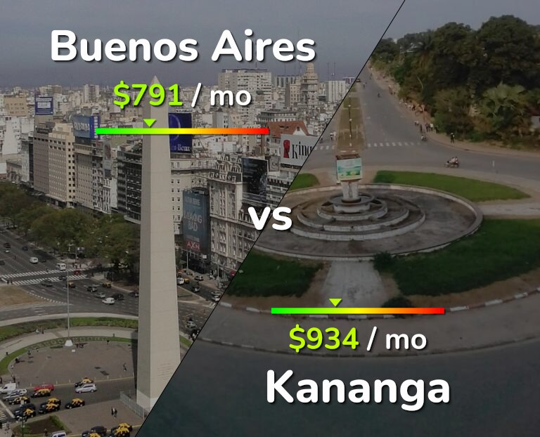 Cost of living in Buenos Aires vs Kananga infographic