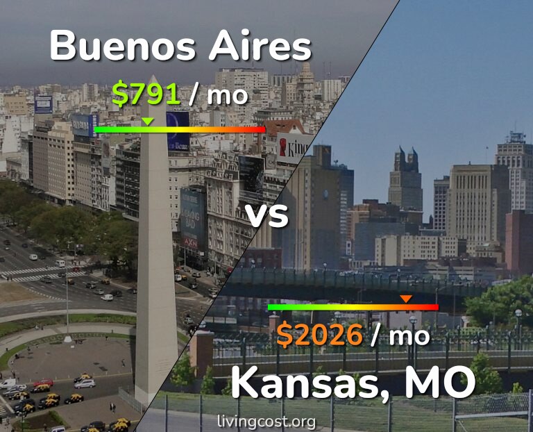 Cost of living in Buenos Aires vs Kansas infographic