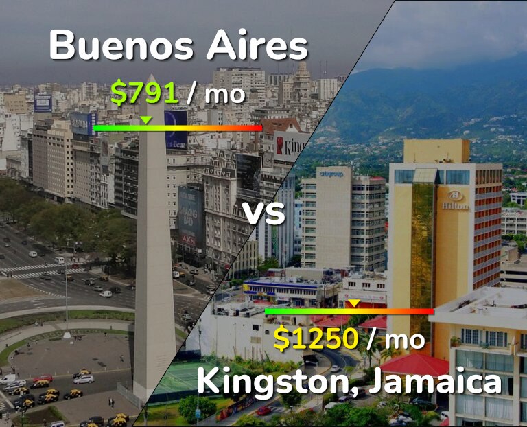 Cost of living in Buenos Aires vs Kingston infographic