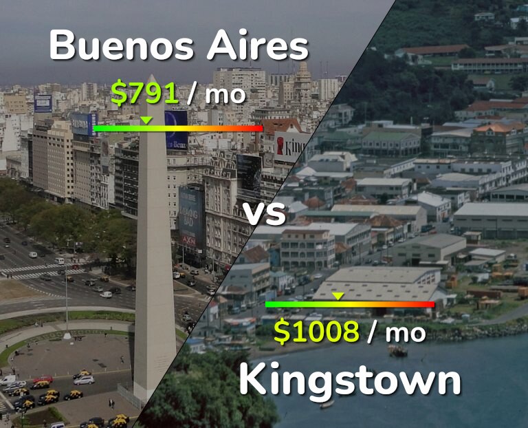 Cost of living in Buenos Aires vs Kingstown infographic