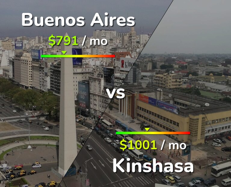 Cost of living in Buenos Aires vs Kinshasa infographic