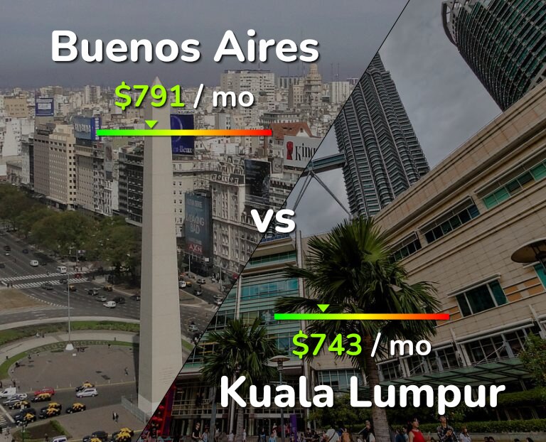 Cost of living in Buenos Aires vs Kuala Lumpur infographic