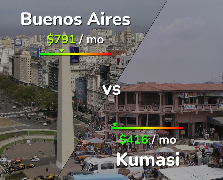 Cost of living in Buenos Aires vs Kumasi infographic