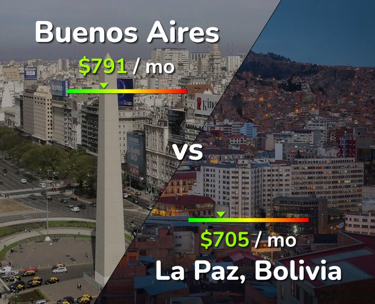 Cost of living in Buenos Aires vs La Paz infographic