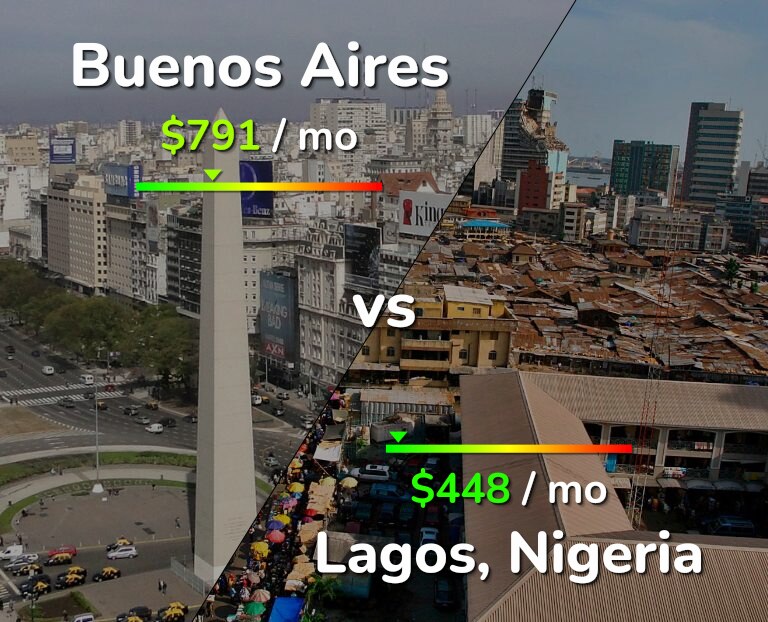 Cost of living in Buenos Aires vs Lagos infographic