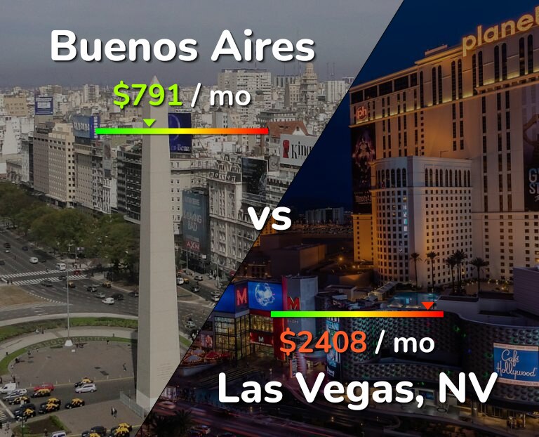 Cost of living in Buenos Aires vs Las Vegas infographic